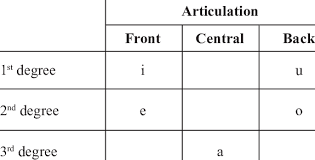 phonological vowel chart of civili download table