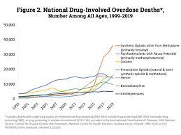 Browse 2,325 drug overdose death stock photos and images available or start a new search to explore more stock photos and images. Overdose Death Rates National Institute On Drug Abuse Nida
