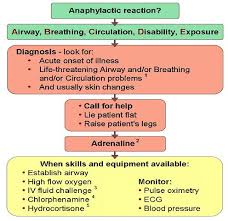 Difficult or noisy breathing swelling of tongue. Allergic Reactions And The Deadly Anaphylactic Shock Mukesht0
