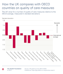 Nhs Performance And Waiting Times The Health Foundation