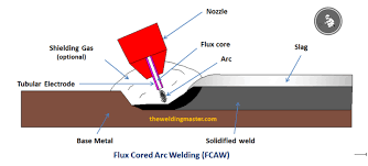 The best answer depends on 3 things. Flux Cored Arc Welding Fcaw Process Main Parts Working Advantages And Disadvantages With Application The Welding Master