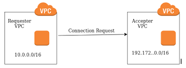 Vpc Peering
