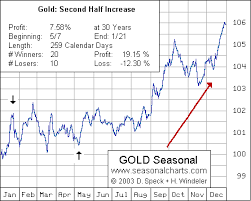 Gold Seasonality Over 30 Years Gold Eagle