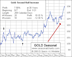 gold seasonality over 30 years gold eagle