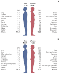 Prediction of Cancer Incidence and Mortality in Korea, 2021