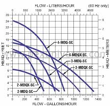 aquarium pumps up to 1000 gph