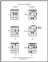 guitar song chords print them out free by chord families