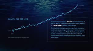 Educator Guide Graphing Sea Level Trends Nasa Jpl Edu
