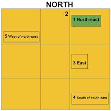 And thus, would have the below diagram as the energy map. Vastu Shastra For House Tips For Main Door Entrance