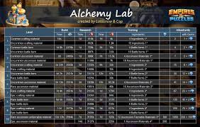 Как правильно использовать, какие уровни самые выгодные empires & puzzles. V2 Alchemy Lab Faq Discussion Player Guides Empires Puzzles Community Forum