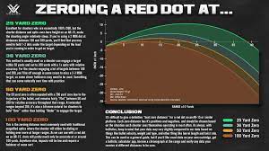 Out at 200 yards, you have a 1/10th of an inch holdover. 36 Vs 50 Yard Ar 15 Zero Gun And Game Forum