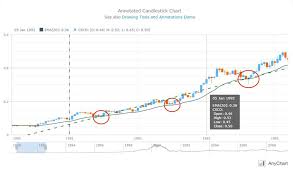 Pin By Anychart Js Charts On Fabulous Stock Charts