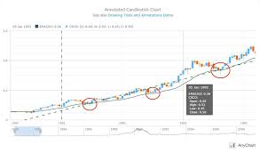 pin by anychart js charts on fabulous stock charts