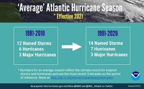 Robert macedo, co‐chair, voip hurricane net, new bedford, ma. National Hurricane Center On Twitter Noaa S Climate Prediction Center Will Use 1991 2020 As The New 30 Year Period Of Record Starting This Year The Averages For The Atlantic Hurricane Season Are Now 14