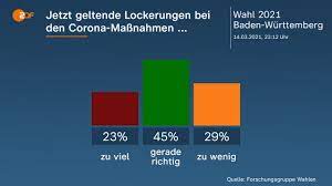 Kann ministerpräsident winfried kretschmann in eine dritte amtszeit starten? Landtagswahl Baden Wurttemberg 2021 Zdfmediathek
