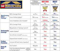 Gaf Golden Pledge Warranty Roofing Warranties Savannah