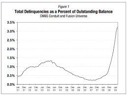 commercial mortgage rate chart