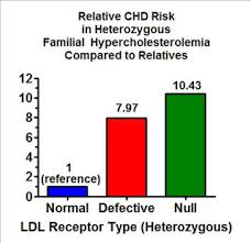 The Daily Lipid Genes Ldl Cholesterol Levels And The Central Role Of Ldl Receptor Activity In Heart Disease Ldl Cholesterol Cholesterol Reduce Cholesterol
