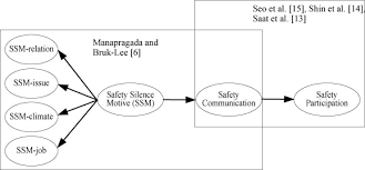 The Role Of Safety Silence Motives To Safety Communication And Safety Participation In Different Sectors Of Small And Medium Enterprises Investigation Results On Two Kinds Of Industries In Indonesia Sciencedirect