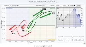 Relative Rotation Graph Shows Bob Exc Well Vs Wow Nbl