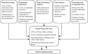 To others, it's a feeling. Improving Home Care Knowledge Creation Through Engagement And Design Sciencedirect