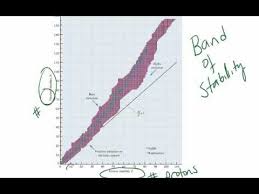 Nuclear Stability Band Of Stability