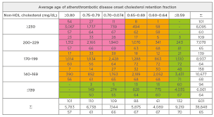 concerns about the use of non high density lipoprotein