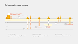 Carbon capture involves trapping the carbon dioxide at its emission source, transporting it to a storage location georgia institute of technology researchers think they have found a way to create a. Exxonmobil Expands Agreement For Carbon Capture Technology