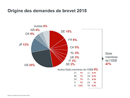 Le pays le plus productif au monde. Epo Hausse Des Demandes De Brevets Deposees Par Les Entreprises Et Les Inventeurs Europeens En 2018