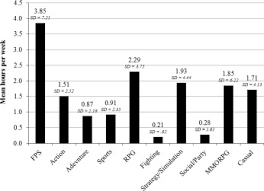 Odds are that you may have already heard of popular online multiplayer games like valorant, world of warcraft, and fortnite, especially if you know some gamers. Mean Number Of Hours Spent Playing Digital Games Per Week Seperated By Download Scientific Diagram