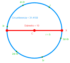 Círculo es el lugar geométrico de los puntos del plano cuya distancia a otro punto fijo, llamado centro, es menor o igual que una cantidad constante, llamada radio. Perimetro Del Circulo