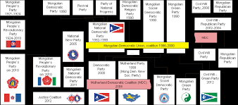 Mongolian Political Parties