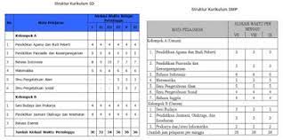 Check spelling or type a new query. Struktur Kurikulum 2013 Untuk Paud Sd Smp Sma Dan Smk Informasi Pendidikan