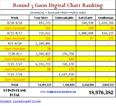 Info Round 3 Gaon Digital Music Chart Ranking Hyunnies