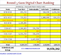 info round 3 gaon digital music chart ranking hyunnies