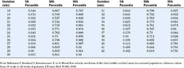 The Role Of Doppler Ultrasound In Obstetrics Radiology Key