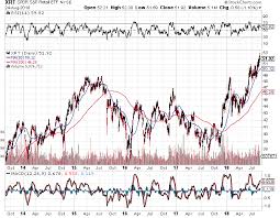 The S P 500 Median Price To Free Cash Flow Ratio Is Now