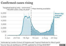 It's caused by a virus called coronavirus. Covid Uk Sees Highest Number Of Coronavirus Cases Since Mass Tests Began Bbc News