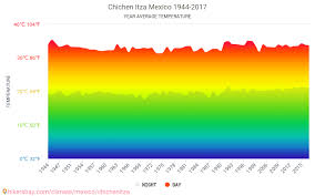 Data Tables And Charts Monthly And Yearly Climate Conditions