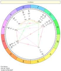 The Meaning Of The Aspects In Astrology My Moon Sign Astrology Natal Charts