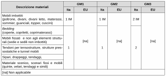 Classi di reazione al fuoco per i prodotti da costruzione ad eccezione dei pavimenti, dei prodotti di forma lineare destinati all isolamento termico, dei cavi elettrici. Http Www Ingegnerinuoro It Show Php Idf 993 Down Yes