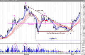 strategies nortel on the move all right traders com