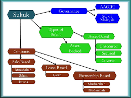 This article sets out 7 types which are mostly used in malaysia sukuk market. Moinuddin Ul Islam Farhanah Mohd Mokhtar Ppt Download