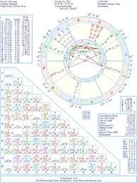 Sharon Osbourne Natal Birth Chart From The Astrolreport A