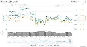 Why crypto stocks dropped like rocks today crypto is down and these stocks are dropping as well. Today S The Day The Bitcoin Cash Hard Fork Is Now Finance Magnates