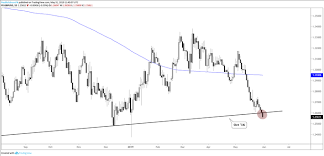Dollar Coiling Euro Pound And Silver Price Charts For Next