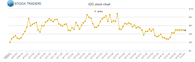 Interoil Price History Ioc Stock Price Chart