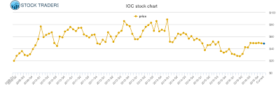 interoil price history ioc stock price chart