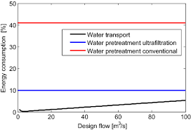 Pre treatment of wastewater consists mainly of the following processes: Effects Of Water Pretreatment On The Extractable Salinity Gradient Energy At River Mouths The Case Of Magdalena River Caribbean Sea Springerlink