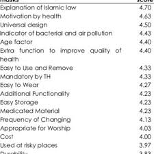 As usual, print this pattern in full size on test with the test square before sewing to ensure best fit. Pdf Factors Influencing Face Mask Selection And Design Specifications Results From Pilot Study Amongst Malaysian Umrah Pilgrims